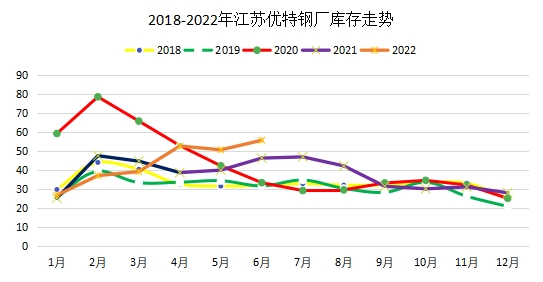 图3：2018-2022年江苏地区优特钢厂库存走势图