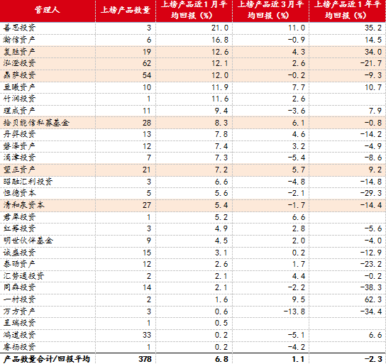 数据来源：好买基金研究中心