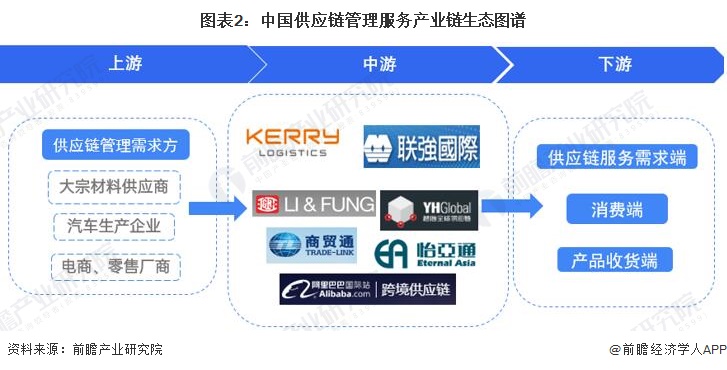 供应链管理服务产业链区域热力地图：广东及沿海地区拥有聚集优势