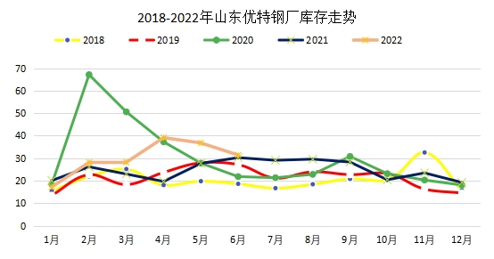 图4：2018-2022年山东地区优特钢厂库存走势图