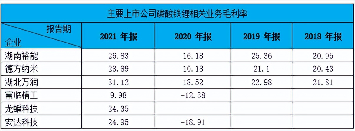 数据来源：各企业年报，阿尔法工场整理