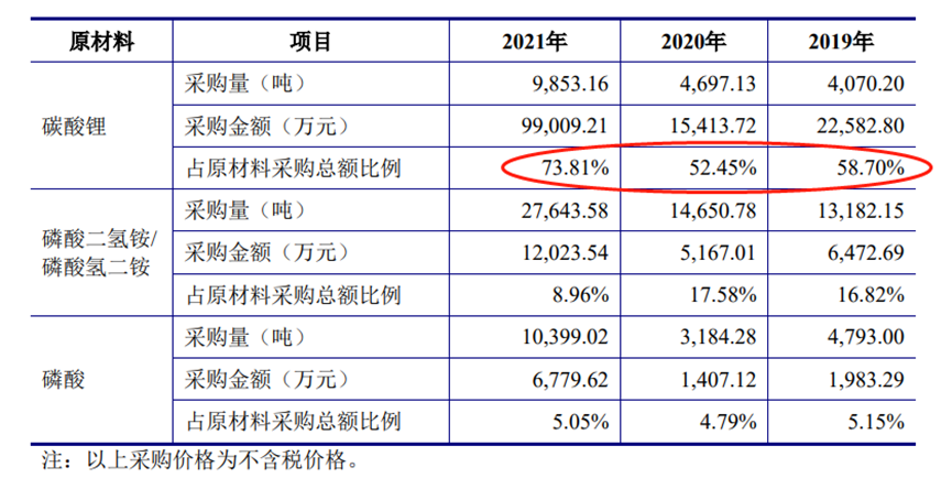 来源：湖北万润招股说明书