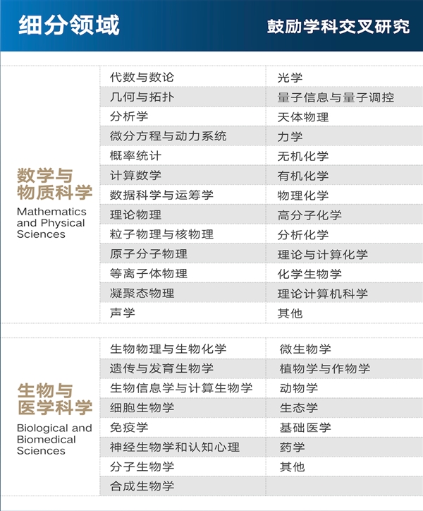 图：可申报的细分领域