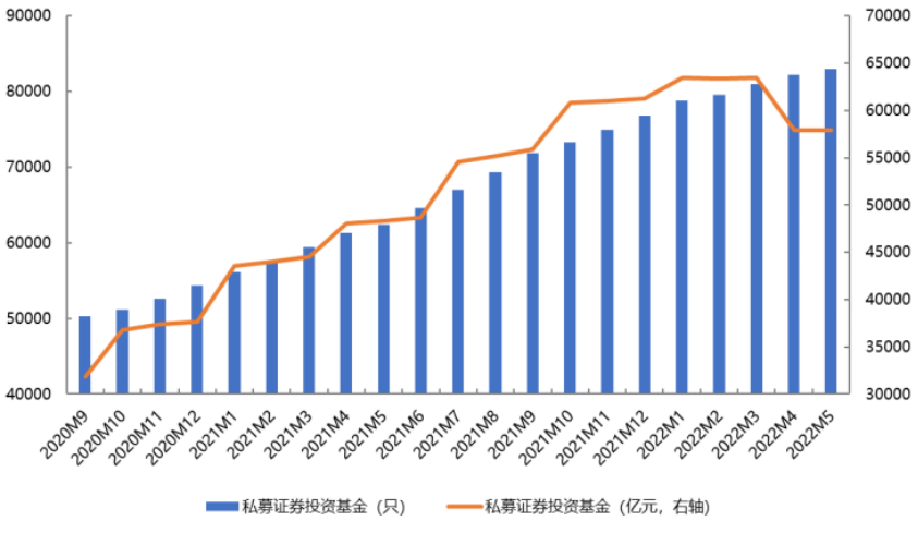 数据来源：中国基金业协会，好买基金研究中心