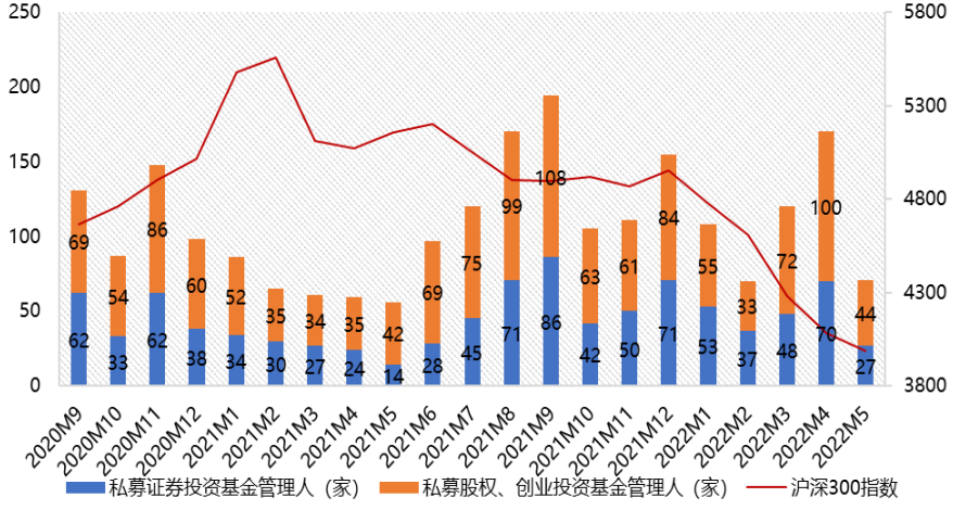 数据来源：中国基金业协会，好买基金研究中心