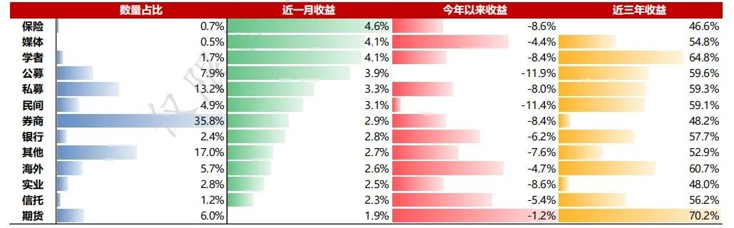 数据来源：Wind，好买基金研究中心