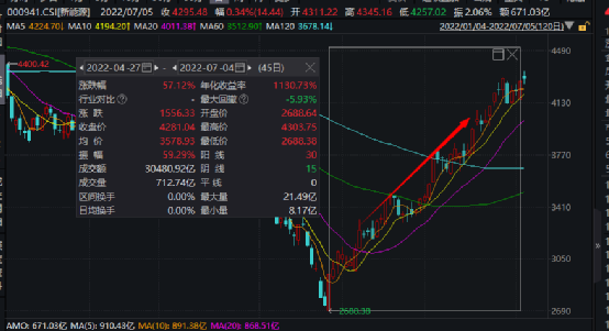 “50亿资金突然“跑了”，新能源板块未来投资价值几何？