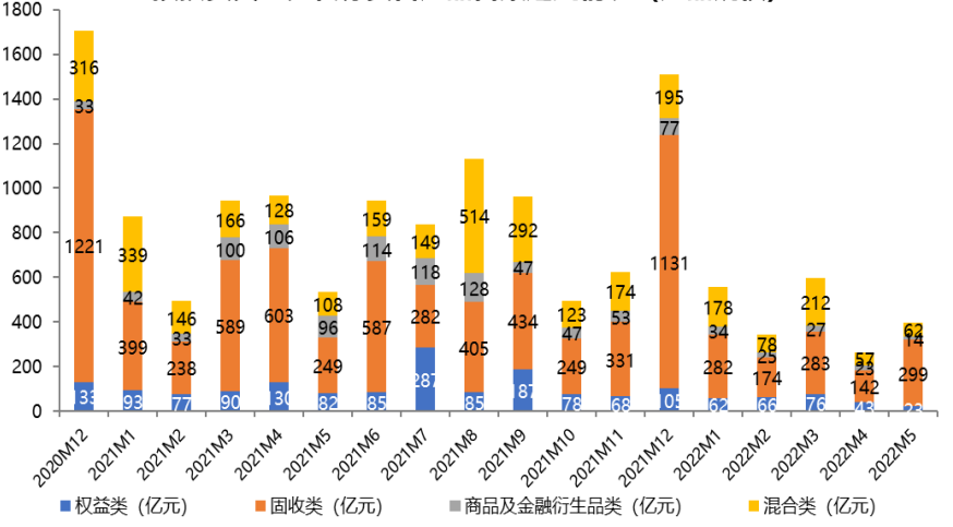 数据来源：中国基金业协会，好买基金研究中心