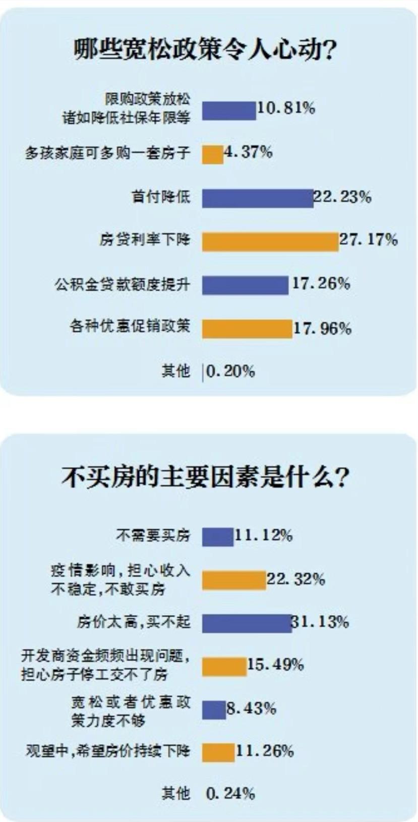 注:数据均为投票人次占比。数据来源:新京报、贝壳商议院“购房意愿访问”。