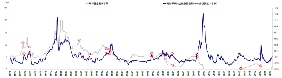 资料来源：Bloomberg，芝加哥联储，中金公司研究部