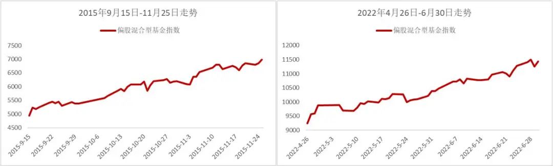 数据来源：Wind（885001） 统计区间：2015年9月15日-2022年6月30日