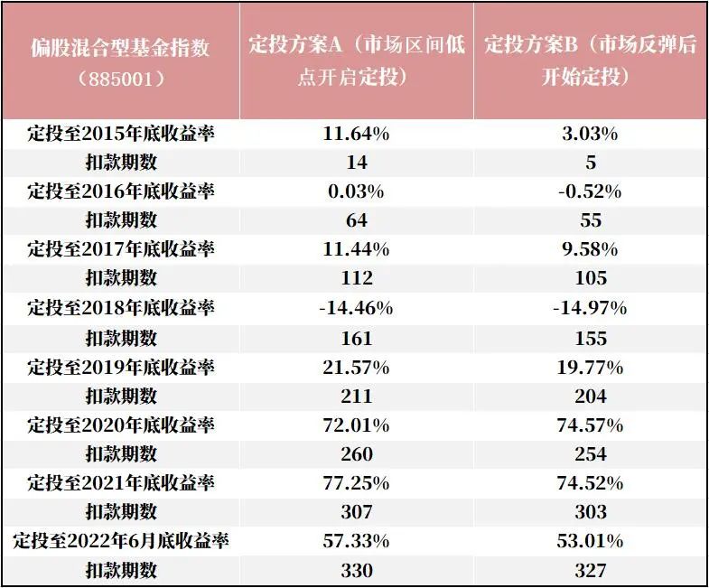 数据来源：Wind（885001） 统计区间：2015年9月15日-2022年6月30日