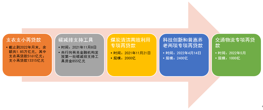 资料来源:央行网站相关资料,财通基金整理