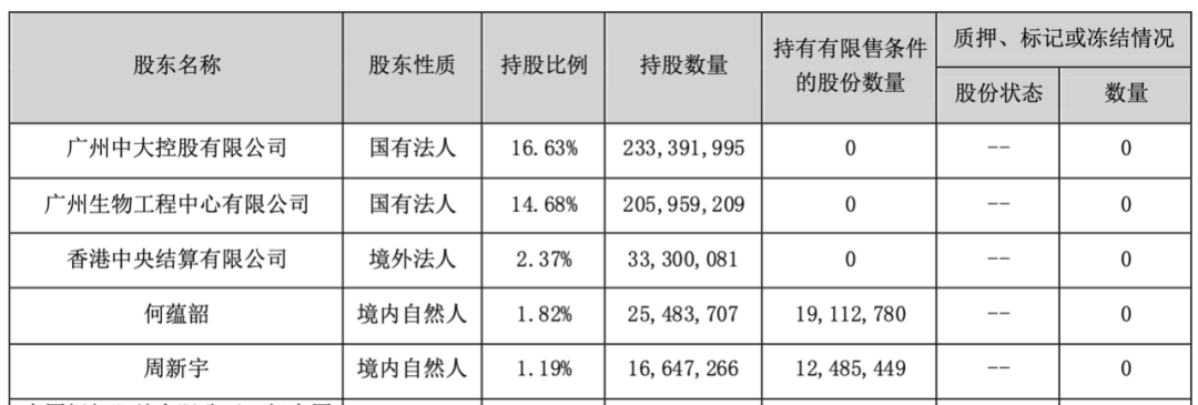 　　截图自：达安基因2022年一季度报