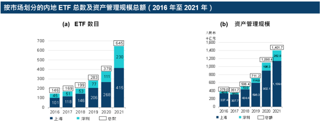 注：ETF数目及资产管理规模的历年数据来自中国证券登记结算公司，2021年的数据与上交所及深交所官方统计数据略有出入。