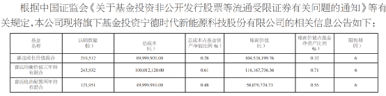 “陈光明旗下公募产品全出手了！睿远3只基金认购宁德时代2.4亿元