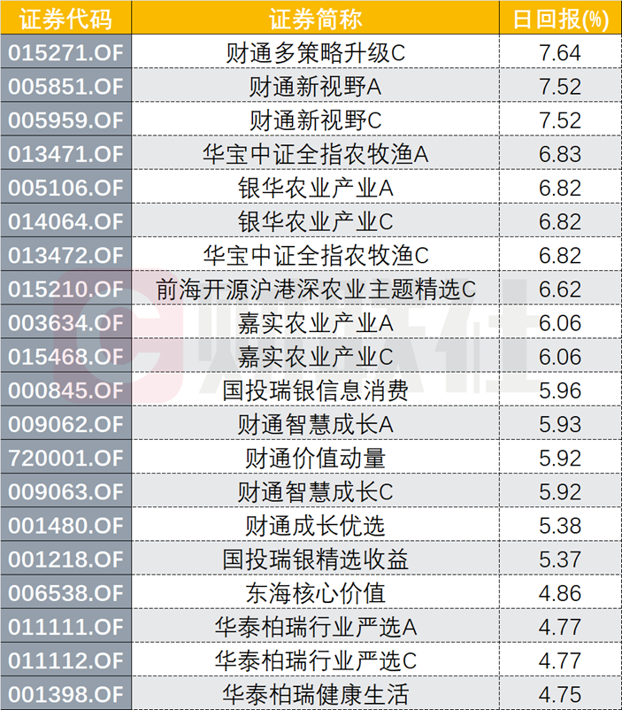 “财通基金涨成“猪周期概念”专场！3只产品霸榜前三，涨幅TOP20高占七席，两基金经理走红