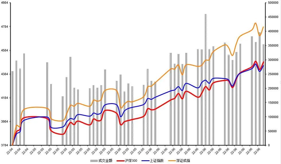 数据来源：Wind，统计区间：2022年4月26日-2022年6月30日