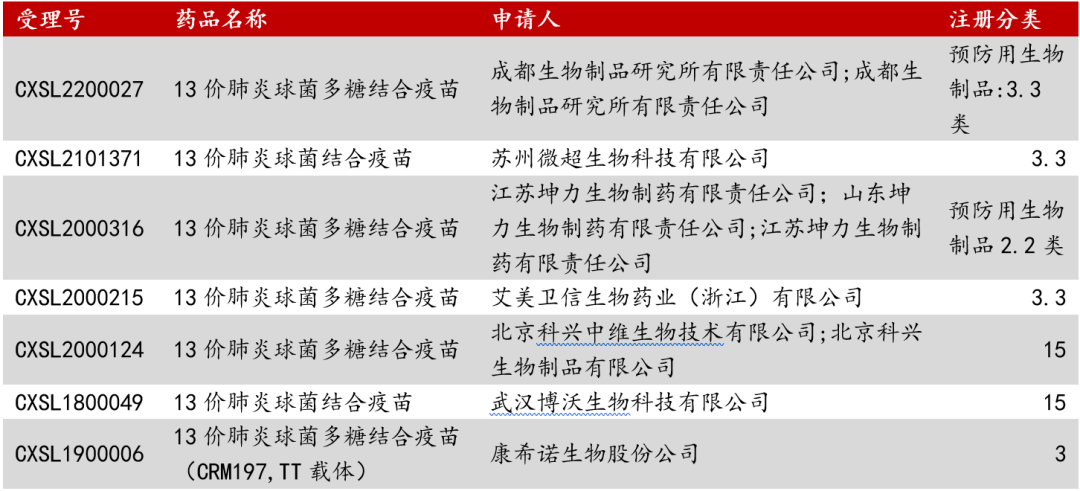 资料来源：CDE