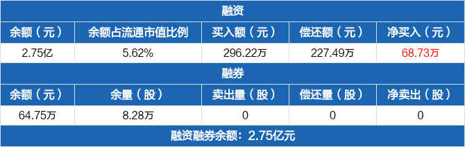 同济科技历史融资融券数据一览