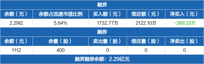 好当家历史融资融券数据一览