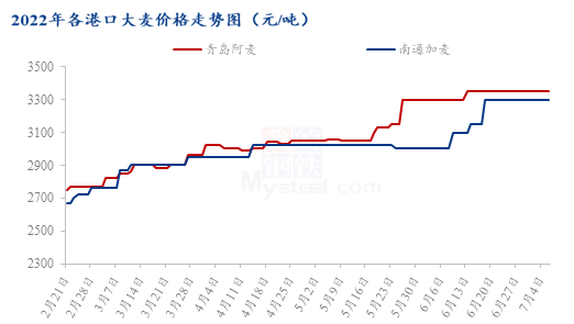 数据来源：钢联数据
