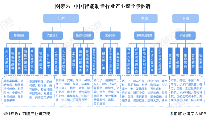 产业链上游行业主要为基础硬件,感知层次的相关硬件产品,智能制造装备
