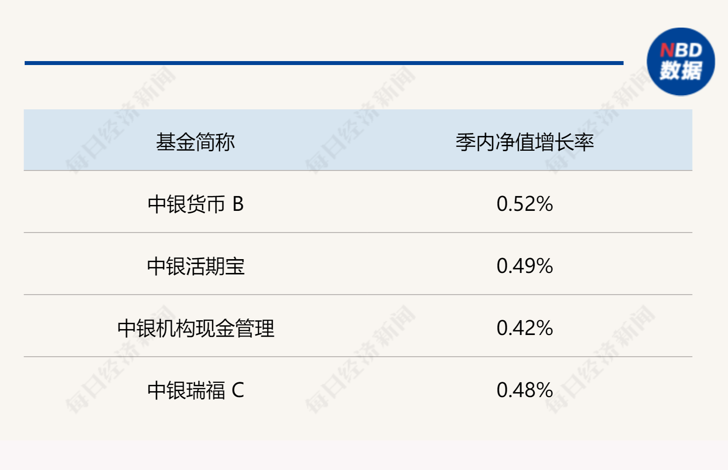 说明：部分货基业绩展示 来源：基金二季报