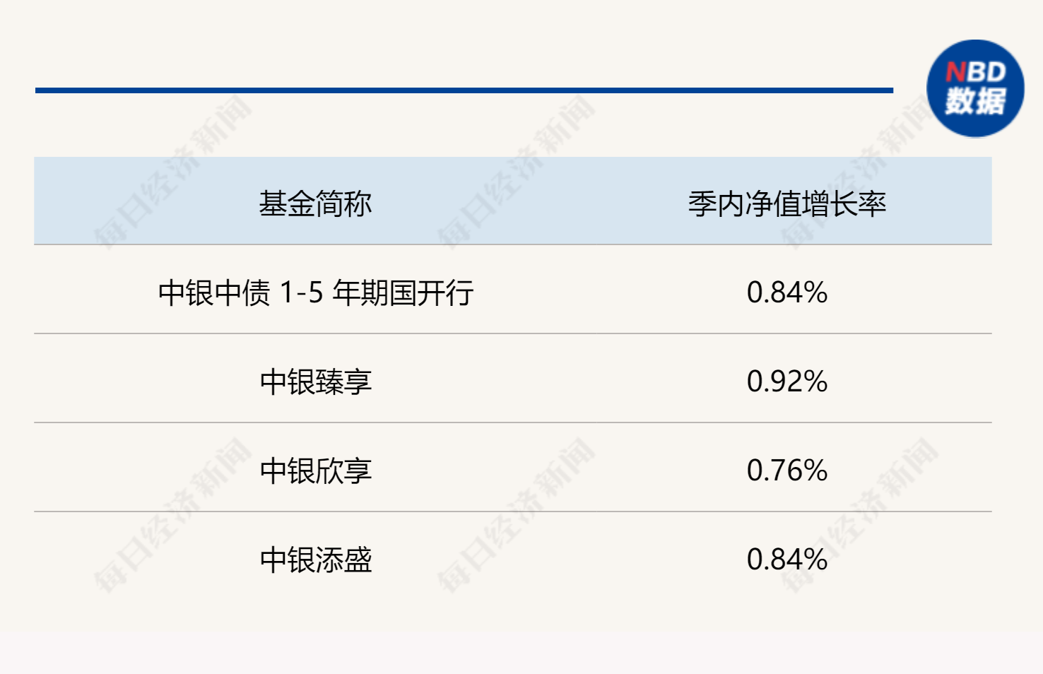 说明：部分债基业绩展示 来源：基金二季报