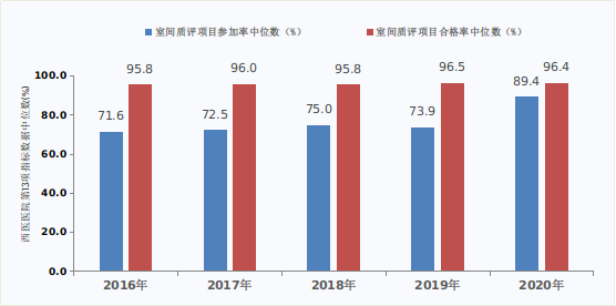 三级公立医院室间质评项目参加率和合格率情况 图片来源：国家卫健委