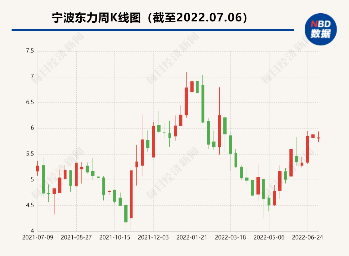 拟3.8亿买回7年前卖掉的东力新能源 宁波东力：扩产需要