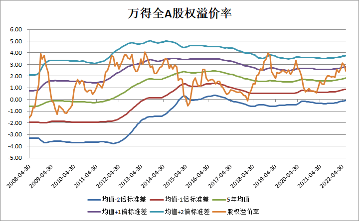 数据来源：Wind，截至20220627