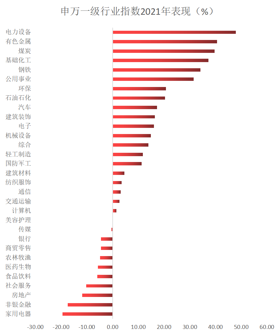 数据来源:wind,统计区间:2021年1月1日-2021年12月31日