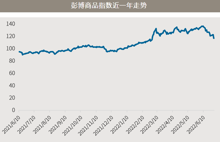 资料来源:Bloomberg 资料截至2022/7/1。