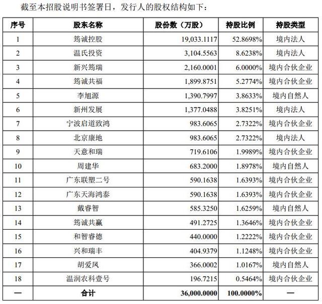 “温氏旗下筠诚和瑞谋上市，收入依赖温氏股份、2020年亏损近亿