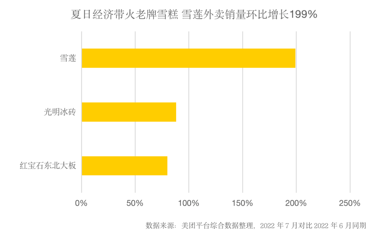 ▲老牌雪糕需求旺，雪莲再度翻红，7月外卖销量环比上月同期增长199%。图源：美团