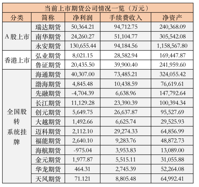 目前已在上海证券交易所、深圳证券交易所、香港联交所上市或在全国股转中心挂牌的期货公司共有17家。