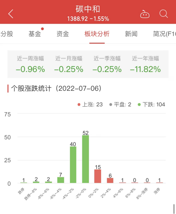 碳中和板块跌1.55% 豫能控股涨10.06%居首