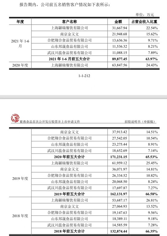 主要客户已被注销，大量货物卖给董事长夫人兄弟，紫燕食品能否跑赢周黑鸭