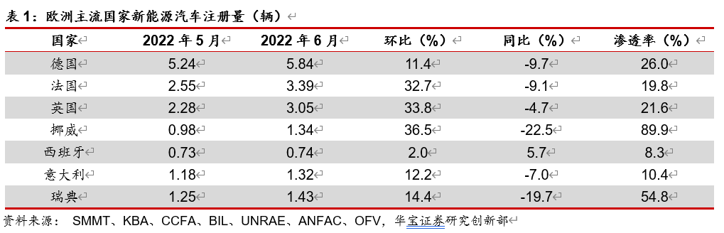 “欧洲传统车市遭遇寒冬，电车韧性十足渗透率继续走高——新能源车月度数据跟踪