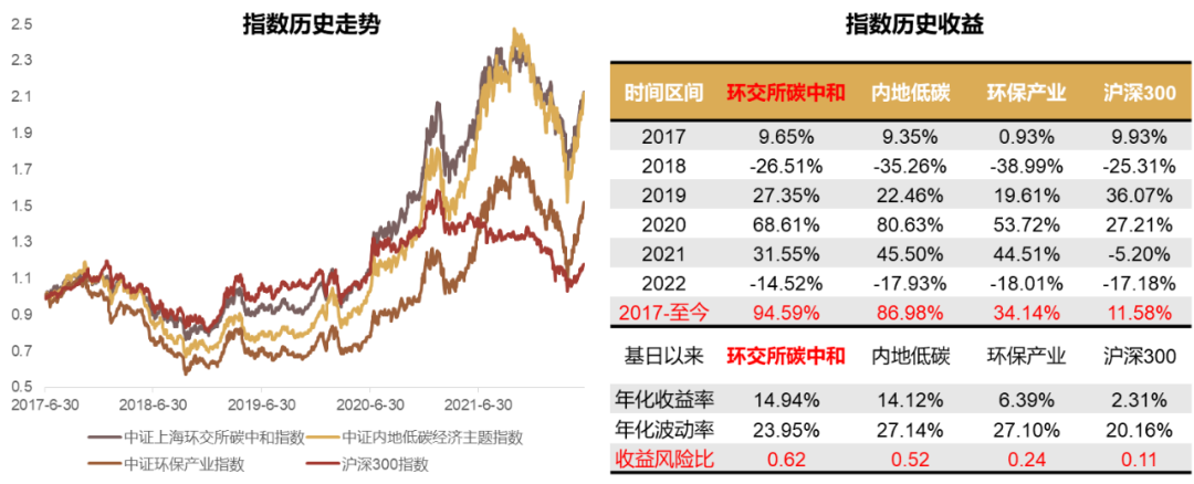 数据来源：Wind，截至2022年5月31日，指数的短期表现不代表未来，不代表或预示该指数以及相关基金的未来业绩表现