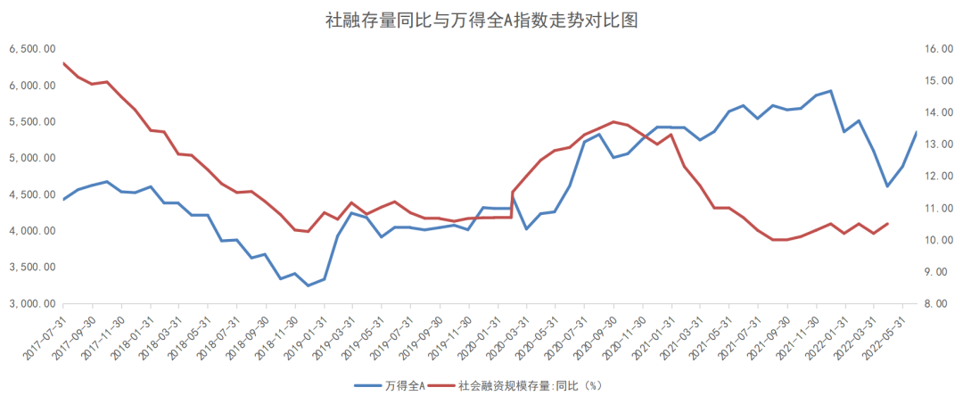 数据来源：Wind，统计区间：2017年7月31日-2022年6月30日