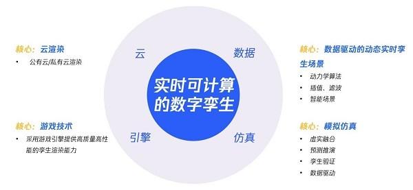 　　腾讯实时数字孪生核心技术支撑