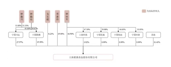 （紫燕食品股权结构 截图自招股书）