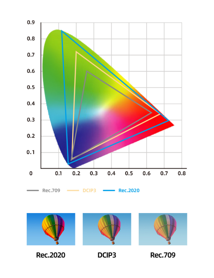 　　真激光达到BT.2020最新标准，各标准色域对比