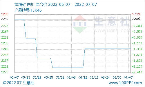 (图片来源：生意社商品分析系统)