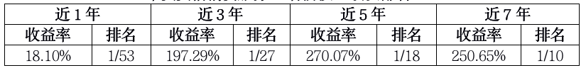 “近1年、3年、5年、7年均是同类“冠军”，华安基金王斌是如何做到的？