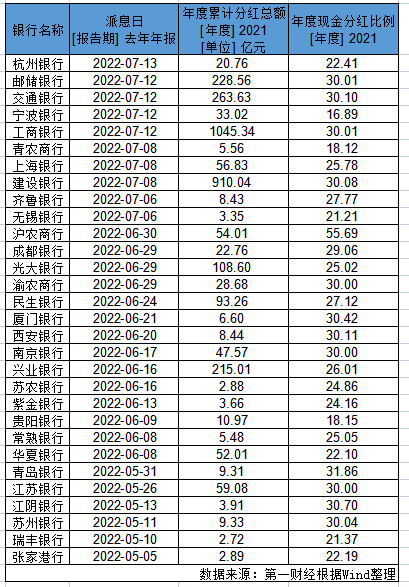 “银行股来分钱了：近5500亿元陆续发放，工商银行分红规模最高