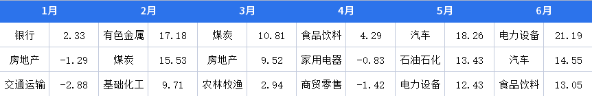 数据来源:Wind,2022/1/1-2022/7/1,指数历史走势不代表未来预期,也不预示相关基金的未来收益。
