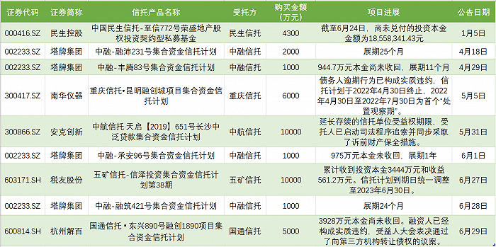 　　表：上半年上市公司公告“踩雷”的信托。来源：公告、界面新闻研究部